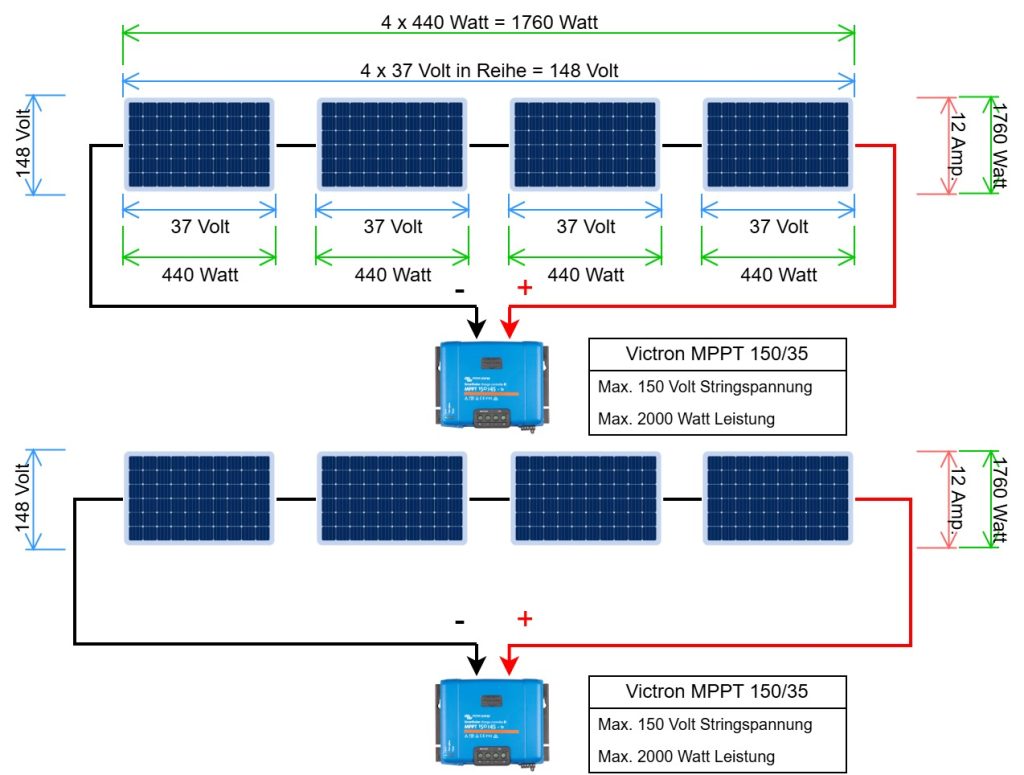 PV-Module aufteilen