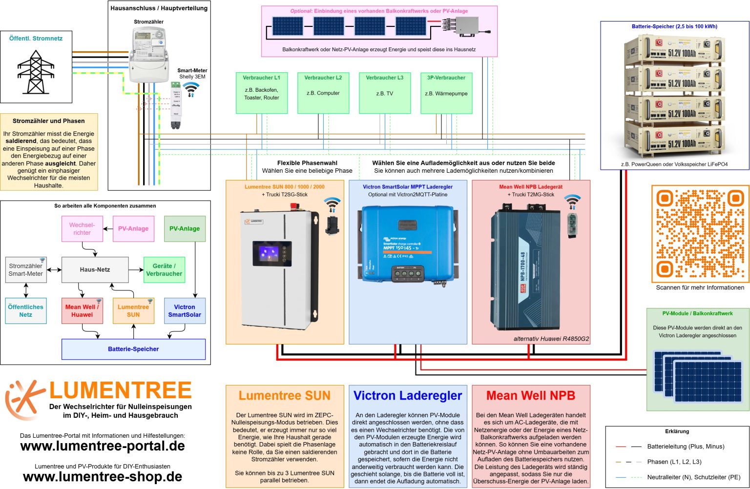 Lumentree Mean Well Huawei Victron Installationsplan