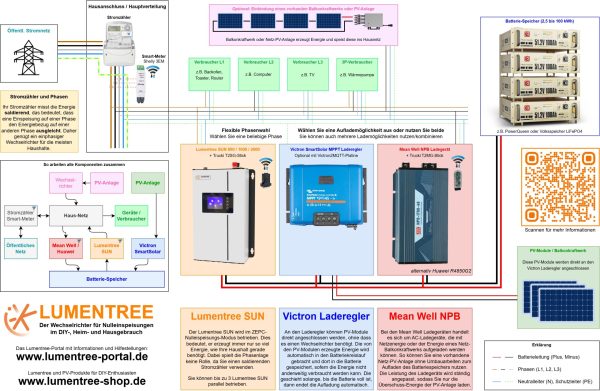 Lumentree SUN 800 Neu Lumentree Mean Well Huawei Victron Installationsplan