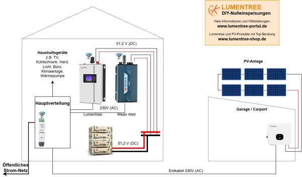 Beispiel-Anlage 1 - Garage Abseits Lumentree SUN 1000 für Trucki