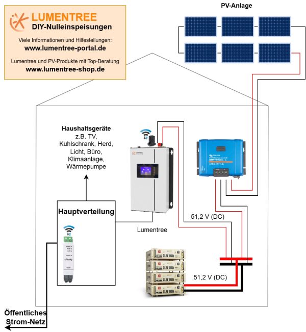 Beispiel-Anlage 2 - PV Dach Lumentree SUN 1000 für Trucki