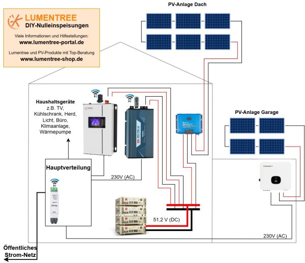 Beispiel-Anlage 3 - PV Dach und Balkon Lumentree SUN 1000 für Trucki