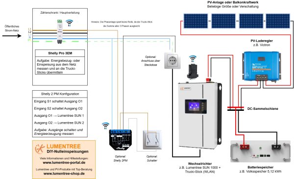 Gesamt-Plan Lumentree + Victron Lumentree SUN 1000 für Trucki