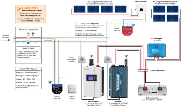 Gesamt-Plan Lumentree und Mean Well und Victron Lumentree SUN 1000 für Trucki
