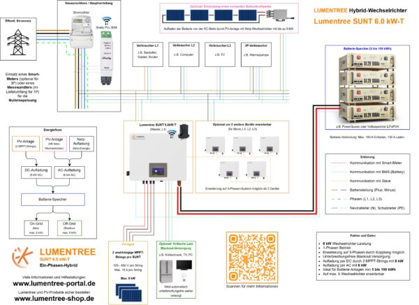 Lumentree SUNT T mit Trucki Lumentree SUNT 3.6kW-SH für Trucki